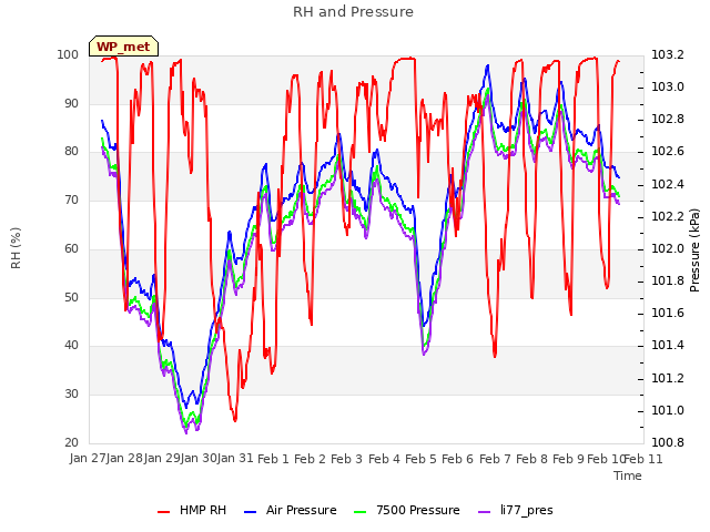 plot of RH and Pressure