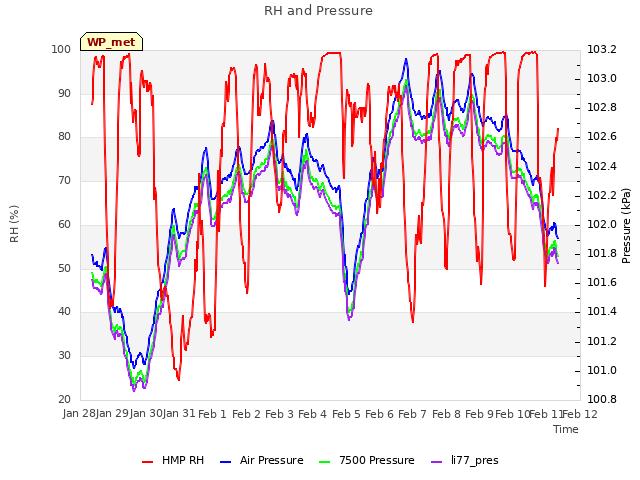 plot of RH and Pressure