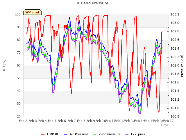 plot of RH and Pressure