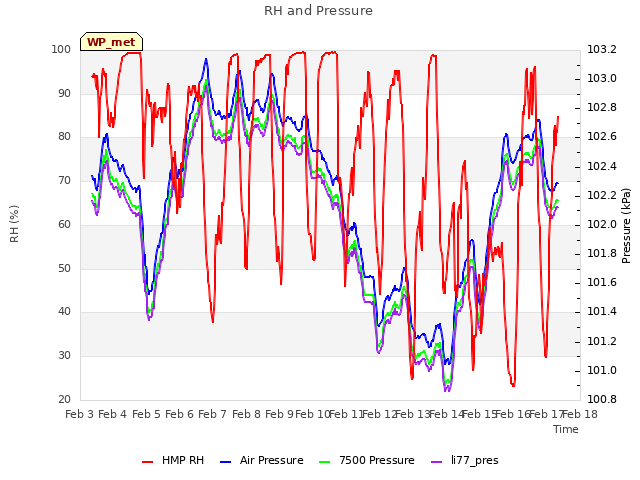 plot of RH and Pressure