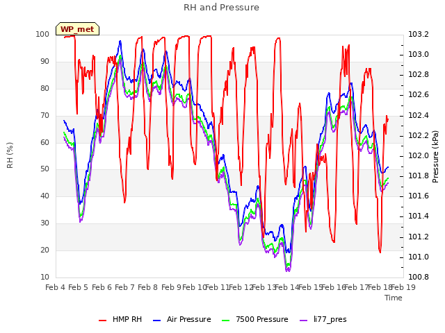 plot of RH and Pressure