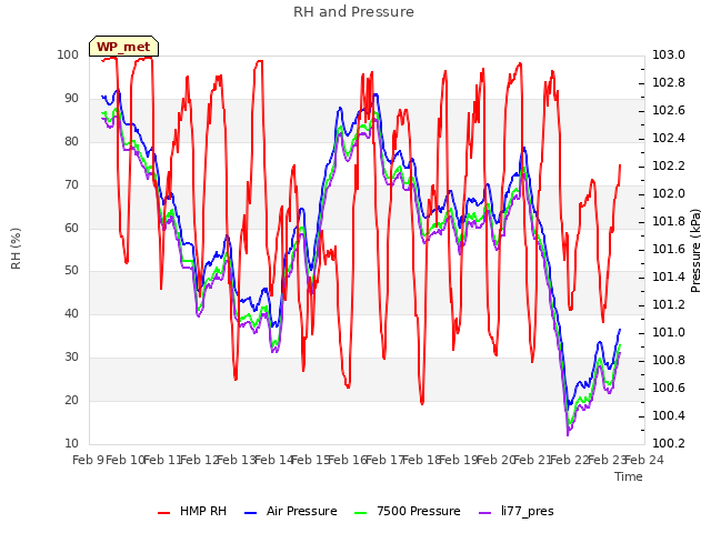 plot of RH and Pressure