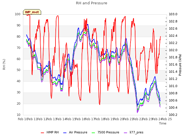 plot of RH and Pressure