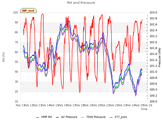 plot of RH and Pressure