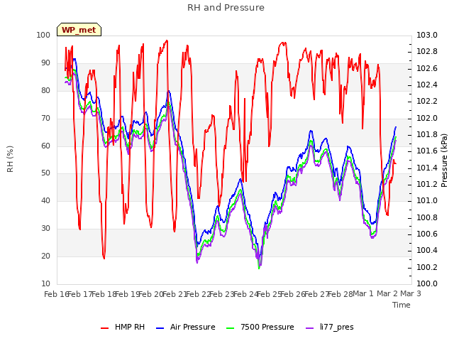 plot of RH and Pressure