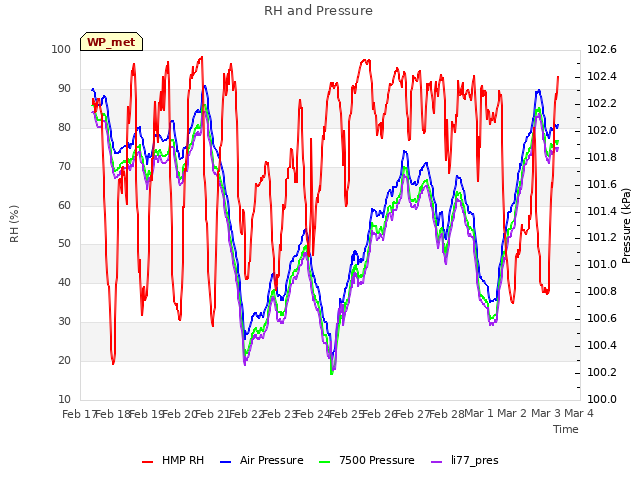 plot of RH and Pressure