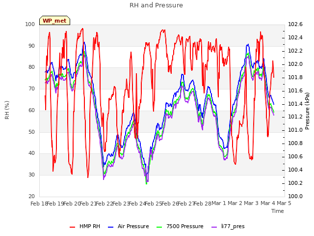 plot of RH and Pressure