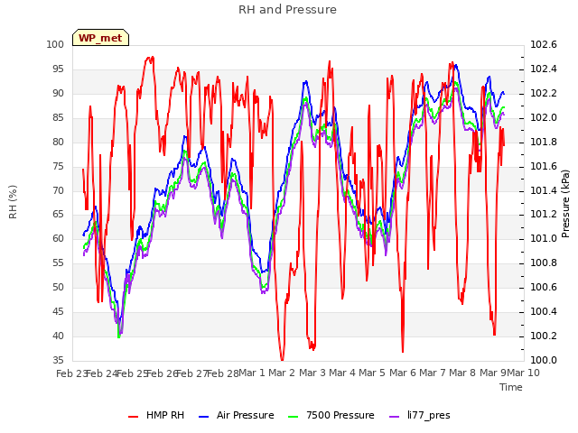 plot of RH and Pressure