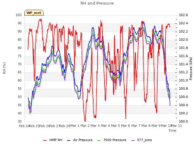 plot of RH and Pressure