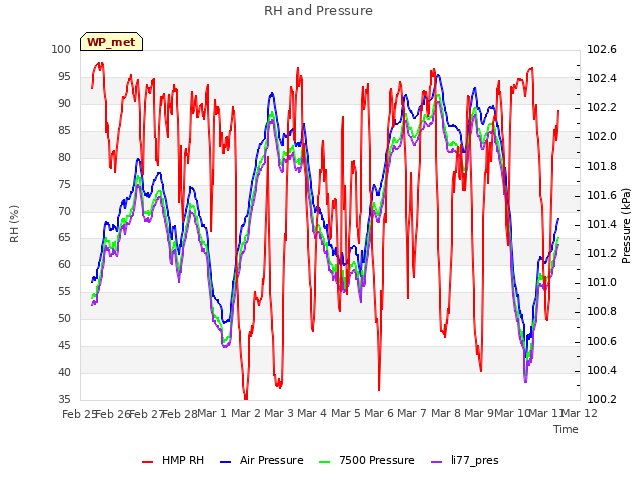 plot of RH and Pressure