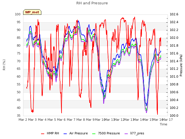 plot of RH and Pressure