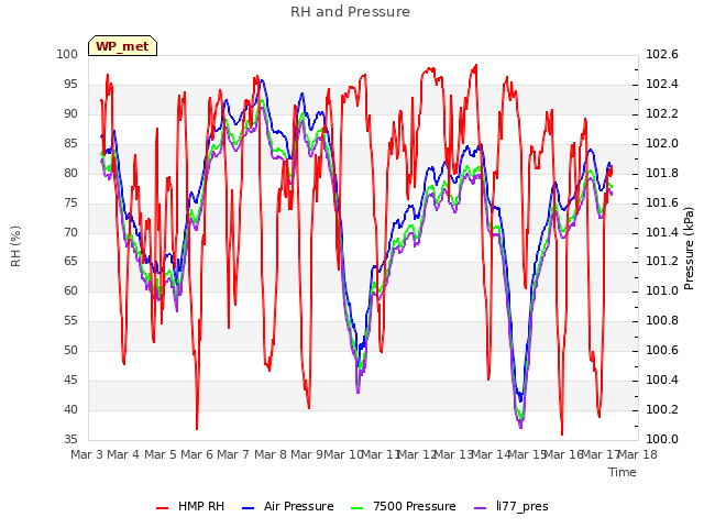 plot of RH and Pressure