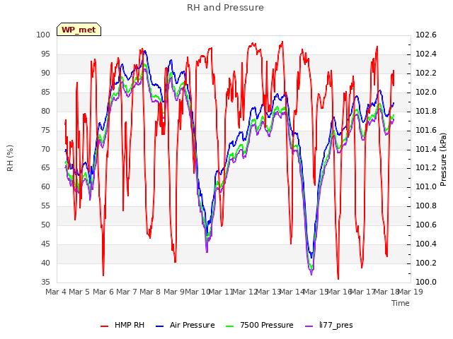 plot of RH and Pressure