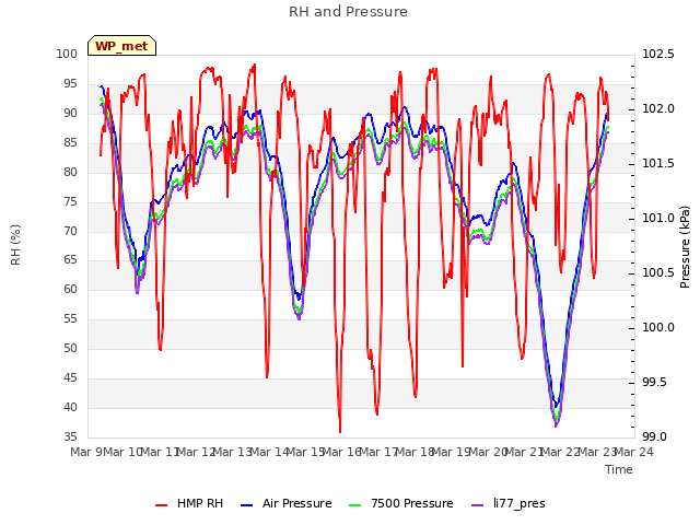 plot of RH and Pressure