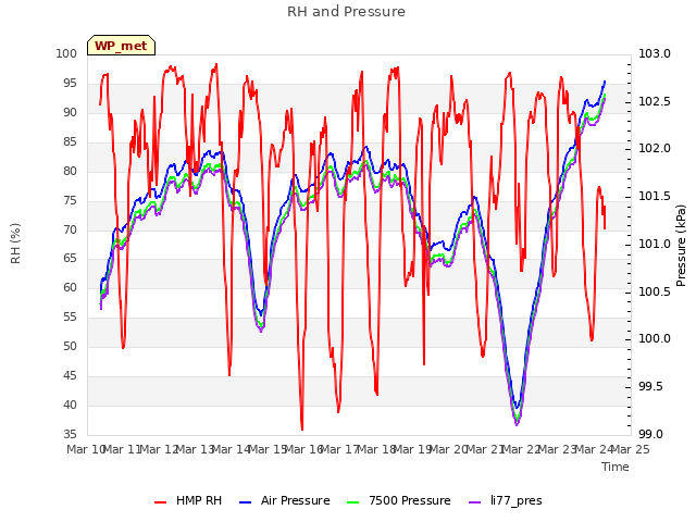 plot of RH and Pressure