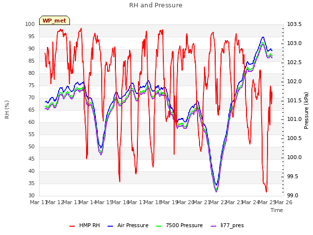 plot of RH and Pressure