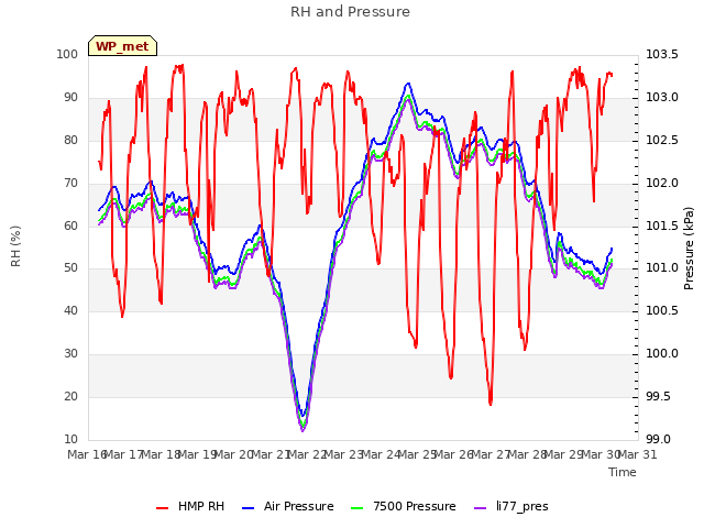 plot of RH and Pressure