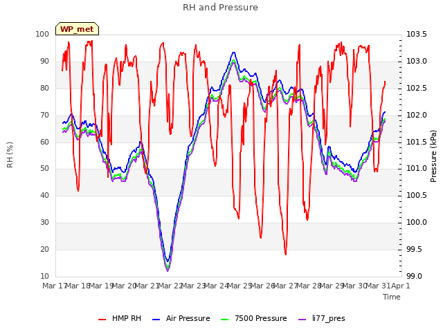 plot of RH and Pressure