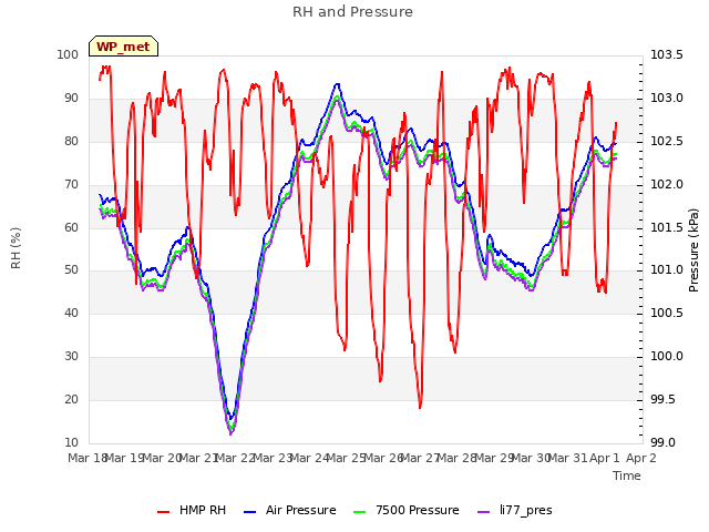 plot of RH and Pressure