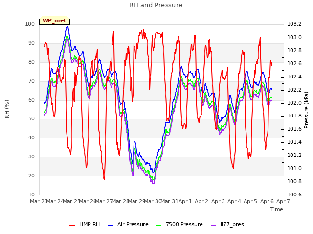 plot of RH and Pressure