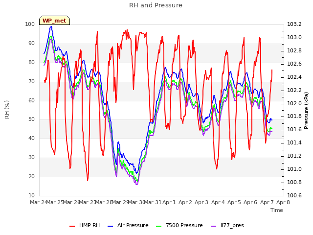 plot of RH and Pressure