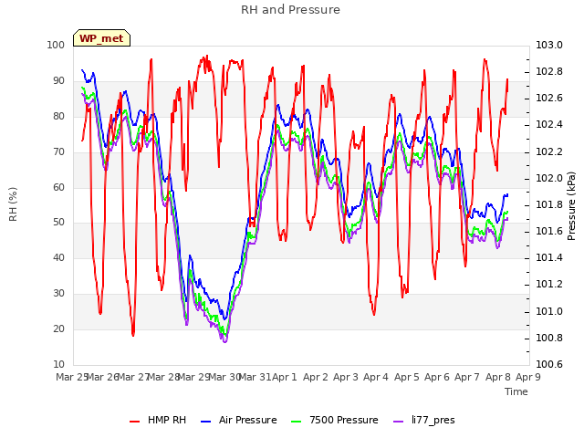 plot of RH and Pressure