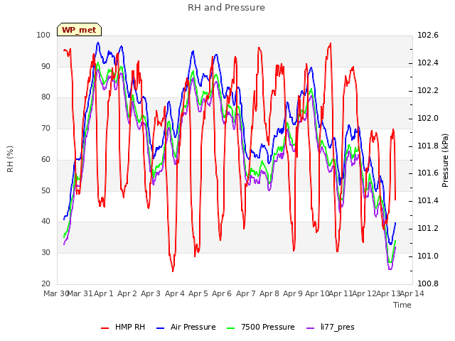 plot of RH and Pressure