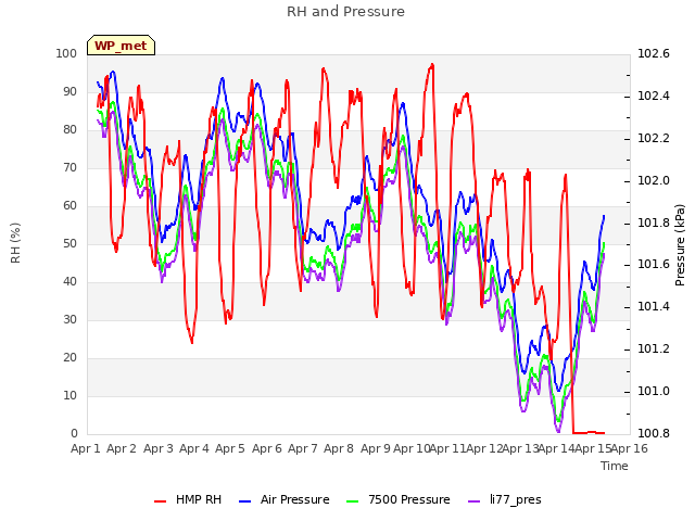 plot of RH and Pressure