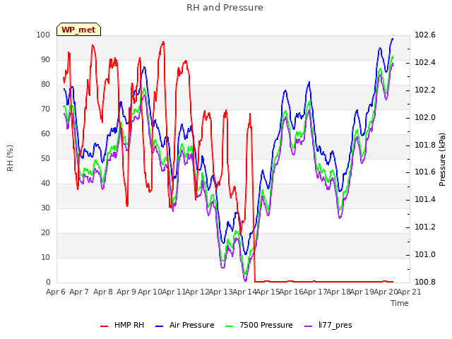 plot of RH and Pressure