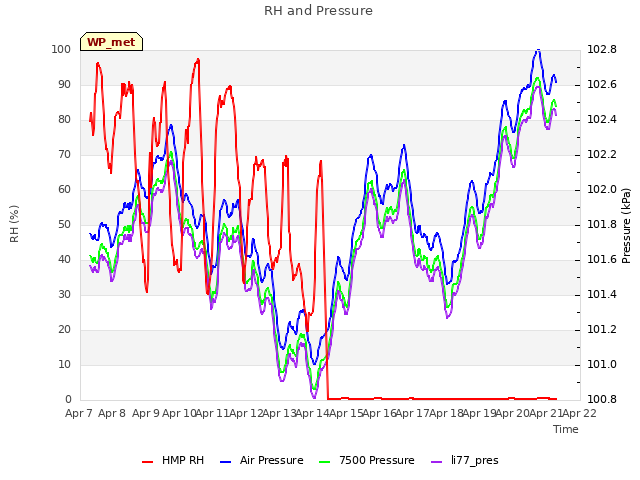 plot of RH and Pressure