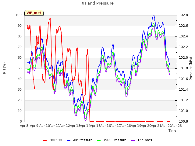 plot of RH and Pressure