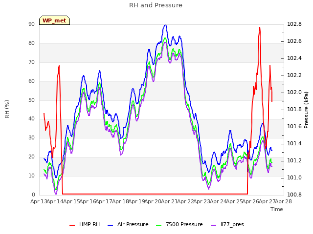 plot of RH and Pressure