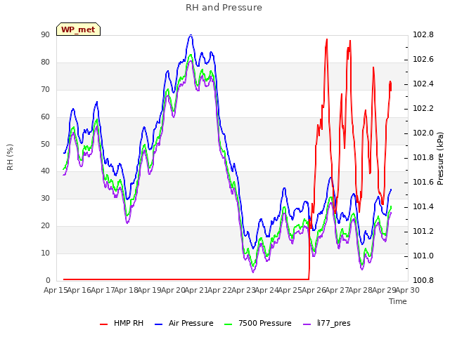 plot of RH and Pressure