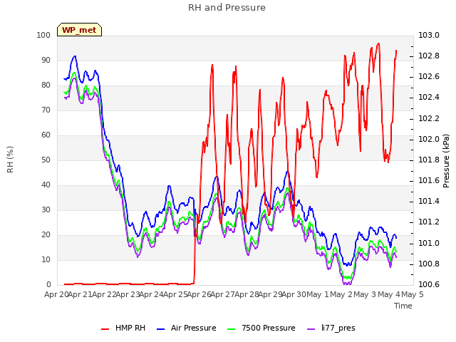 plot of RH and Pressure