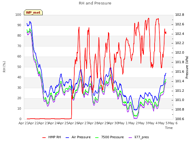 plot of RH and Pressure