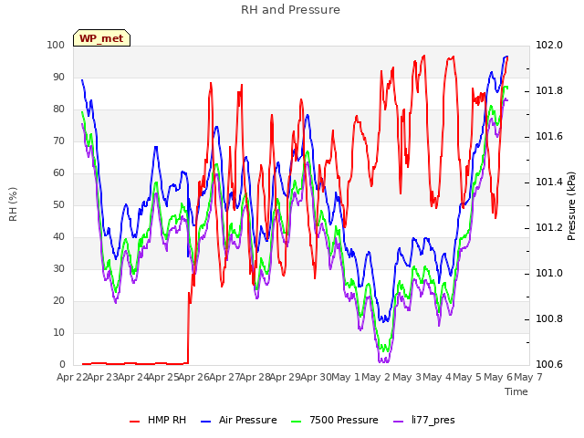 plot of RH and Pressure