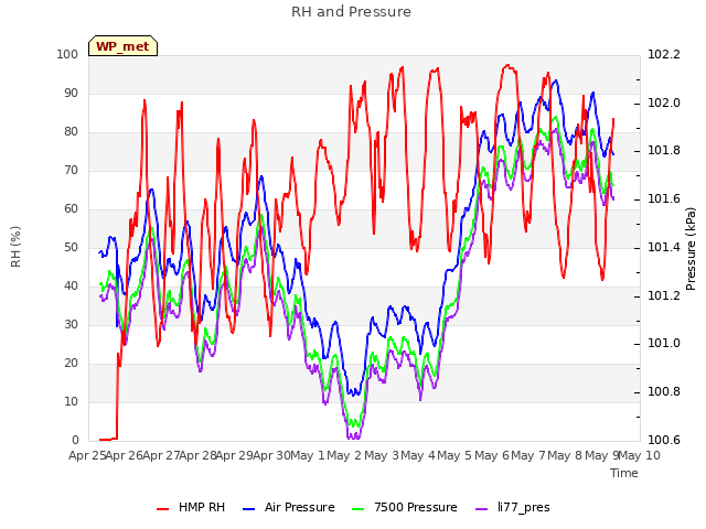 plot of RH and Pressure