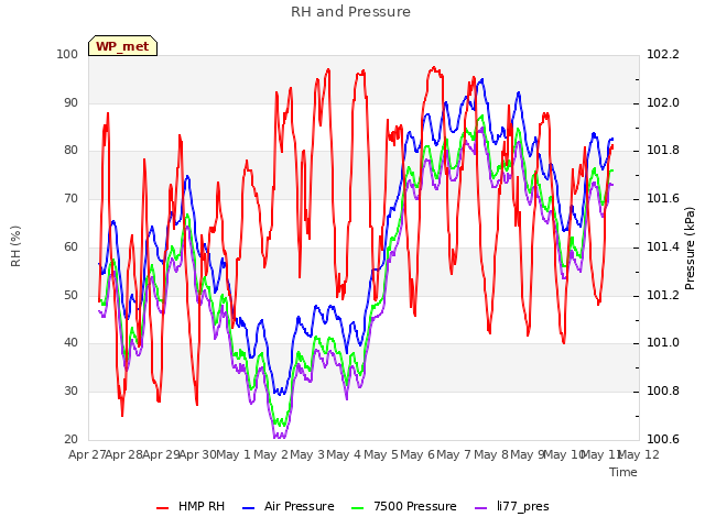 plot of RH and Pressure