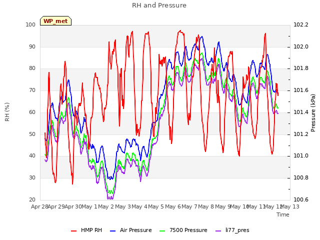 plot of RH and Pressure