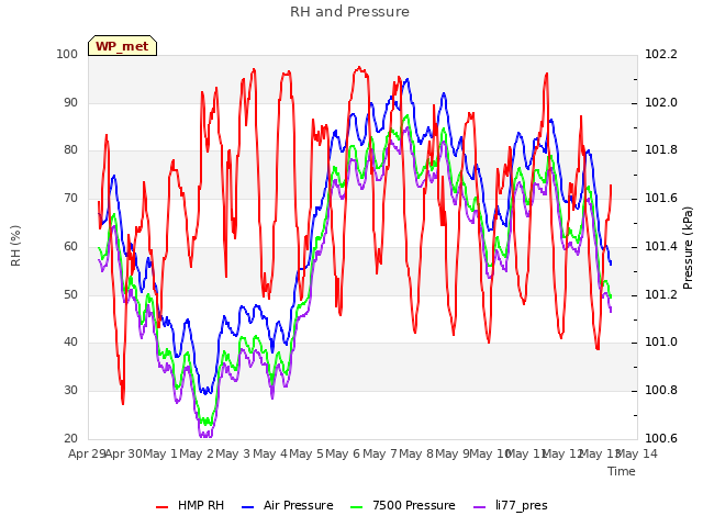 plot of RH and Pressure