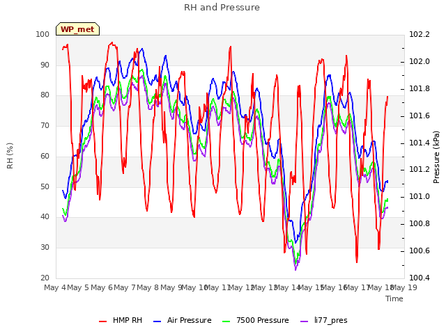 plot of RH and Pressure