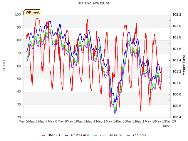 plot of RH and Pressure