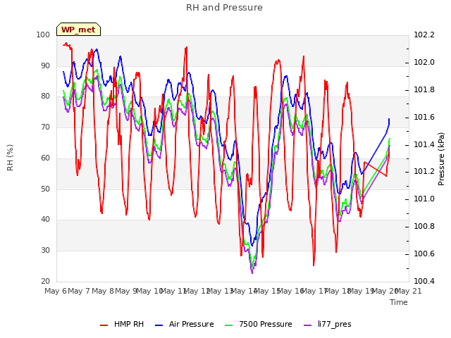 plot of RH and Pressure