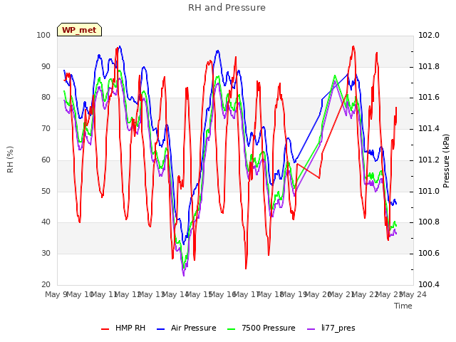 plot of RH and Pressure