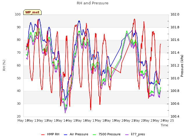 plot of RH and Pressure