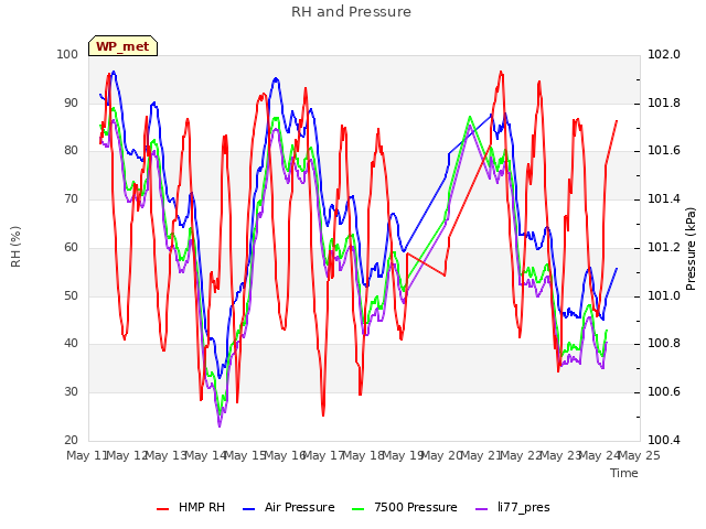 plot of RH and Pressure