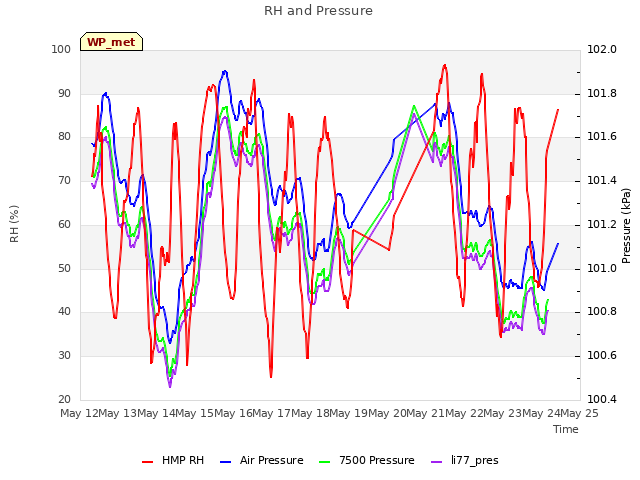 plot of RH and Pressure