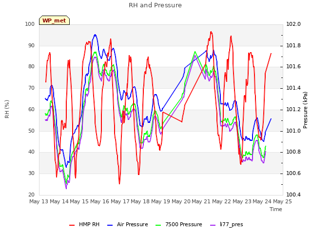 plot of RH and Pressure