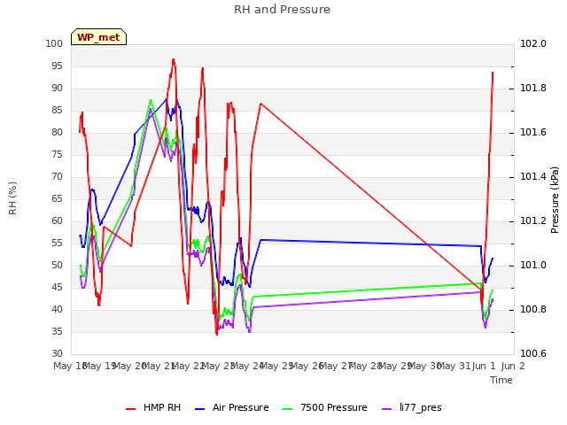 plot of RH and Pressure