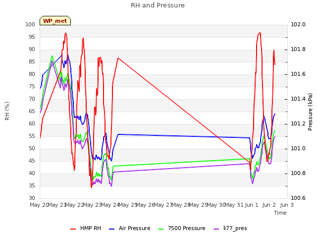 plot of RH and Pressure